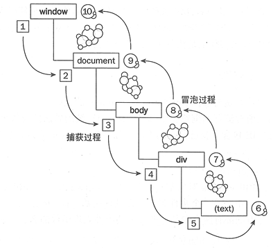 事件捕获